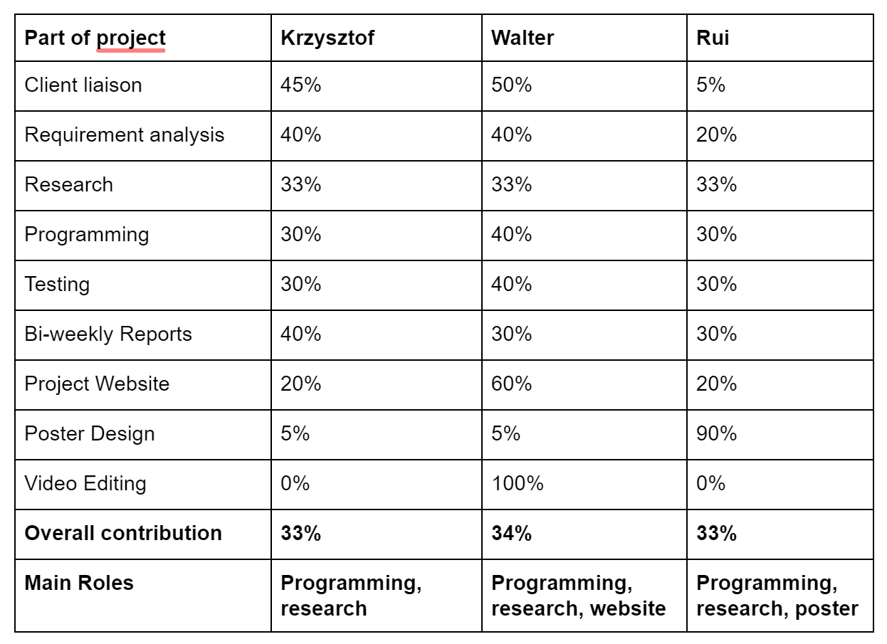 Individual Contribution Table