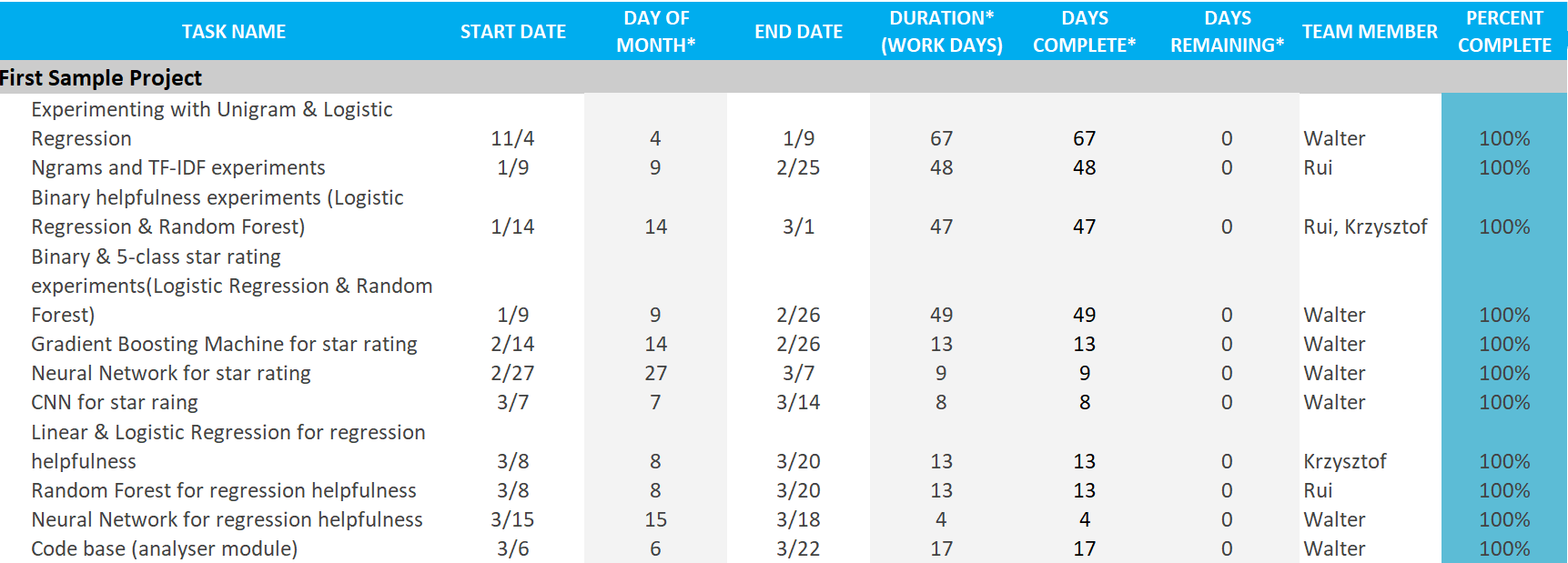 Gantt Chart Table