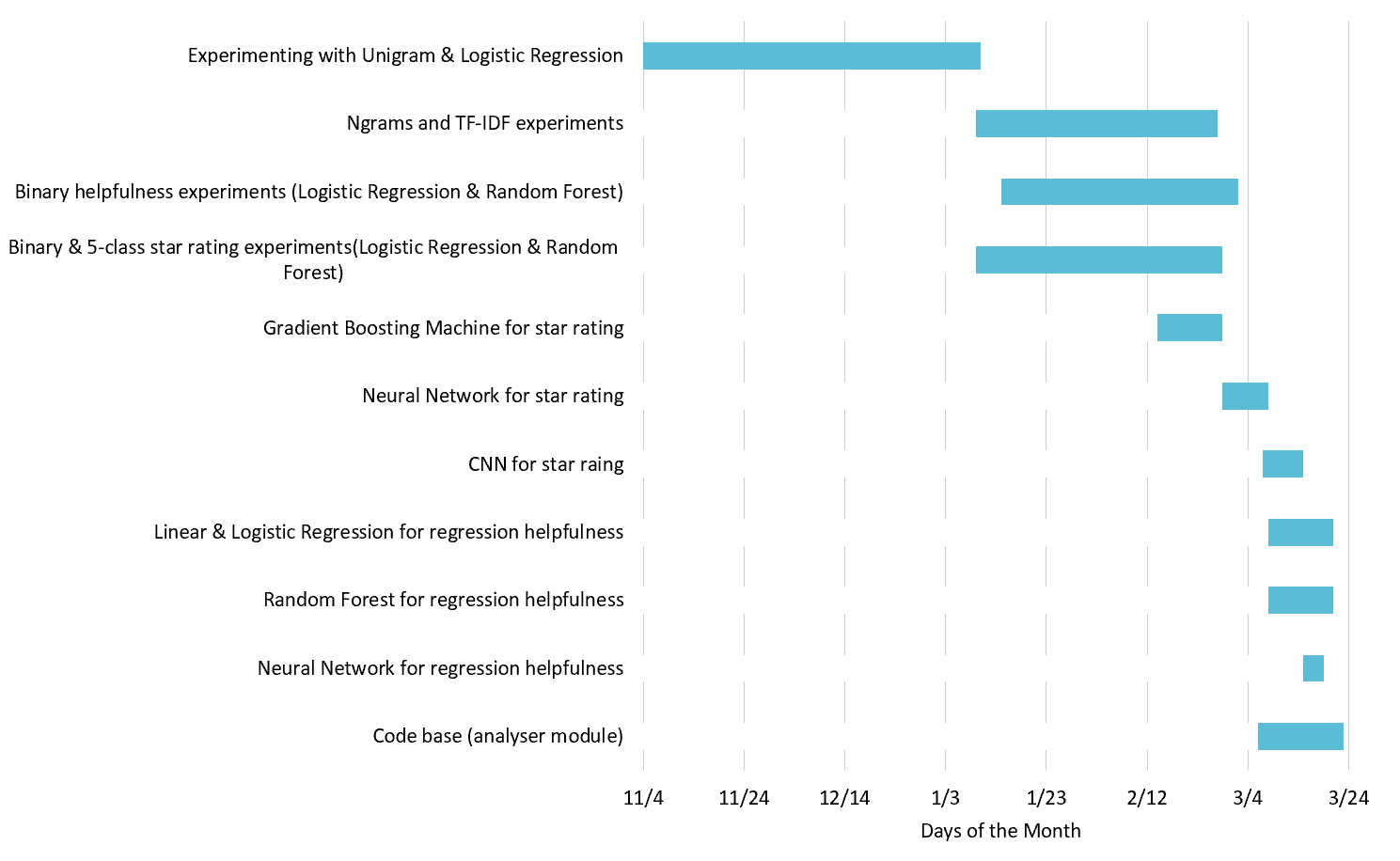 Gantt Bar Chart