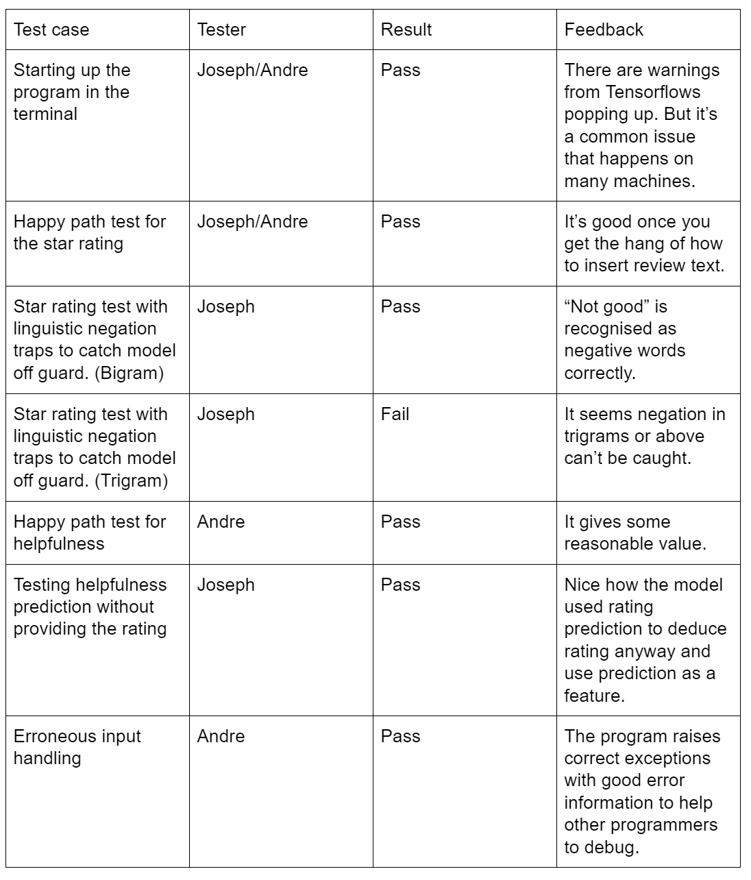 User Acceptance Testing Table