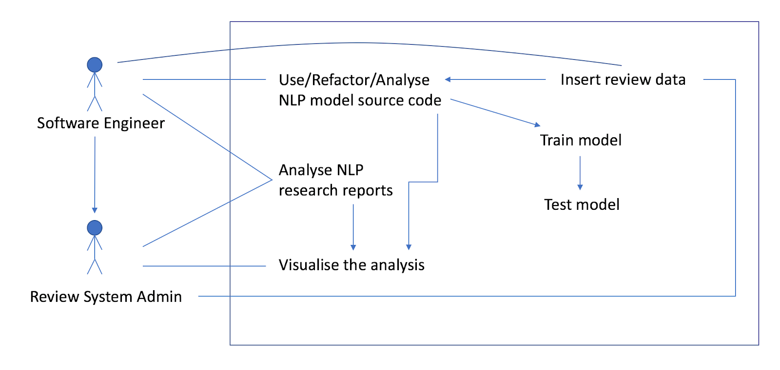 User Case Diagram