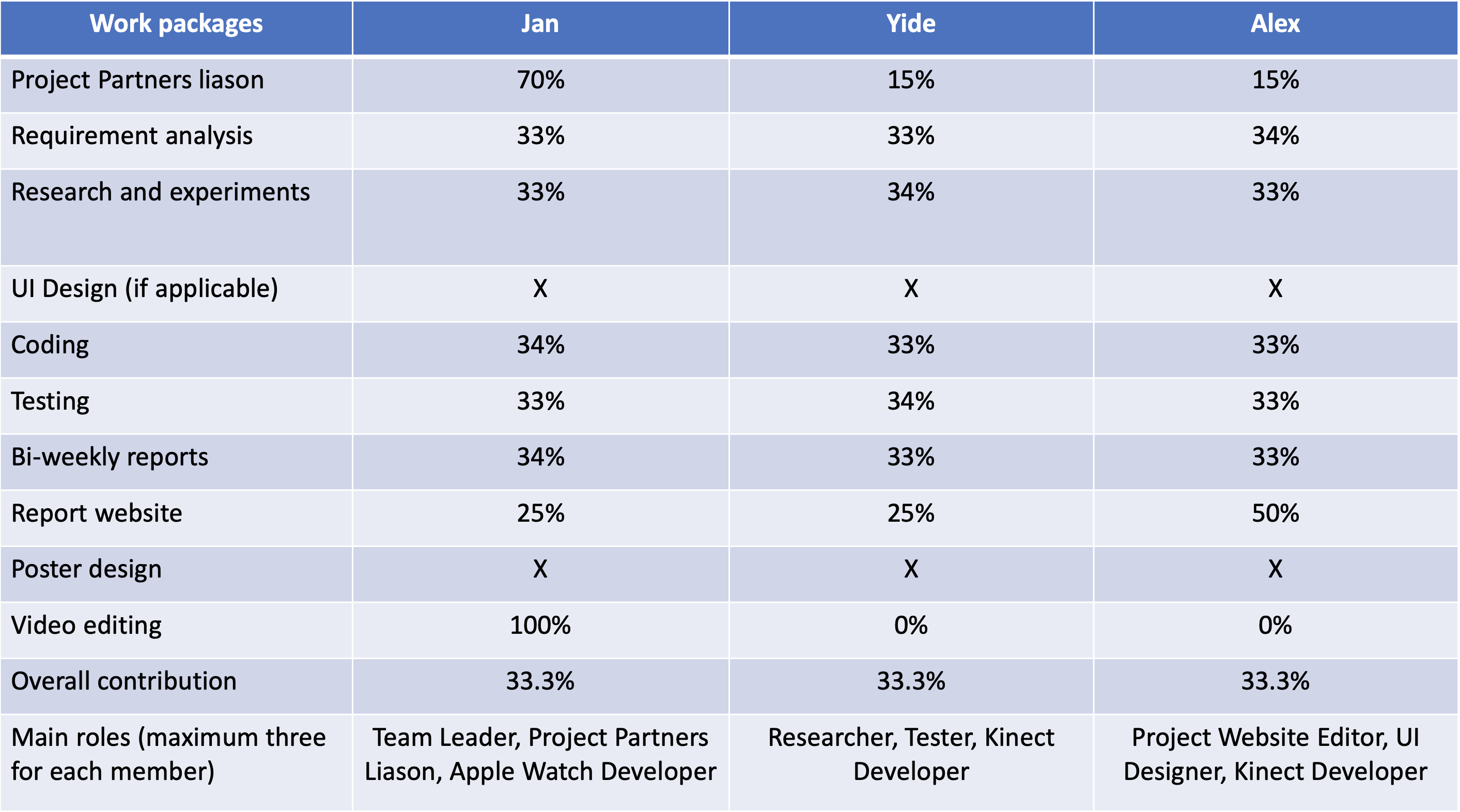 Contribution Table