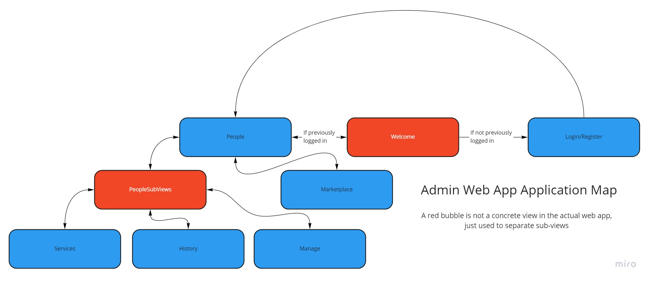 Admin web app system architecture