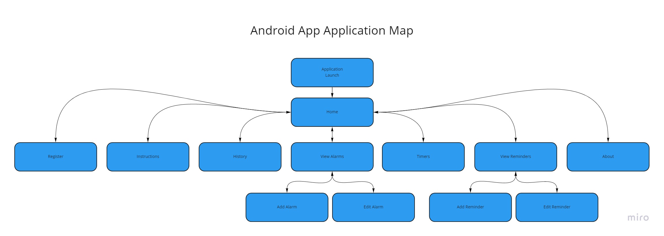 App system architecture