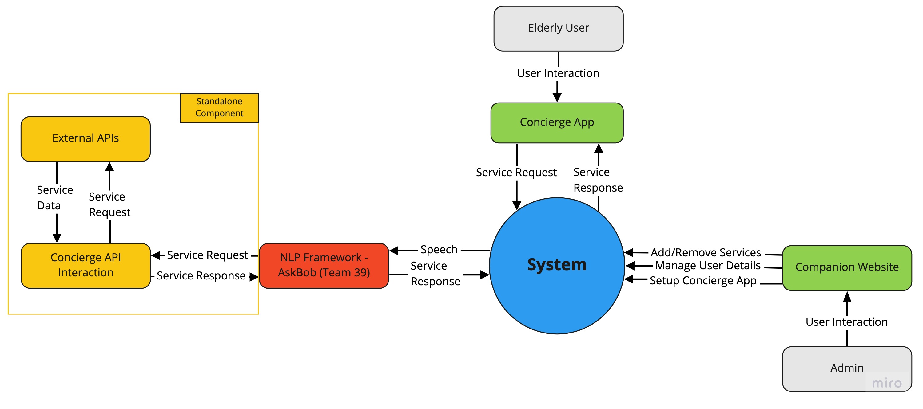 Overall system architecture