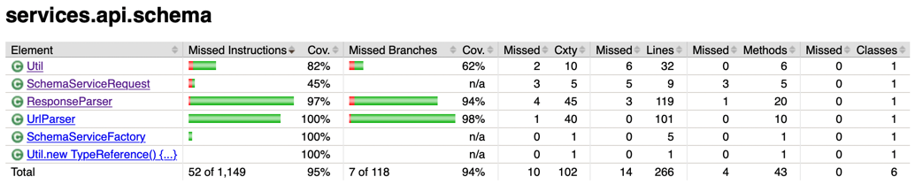 Coverage report for the units tests for the service API