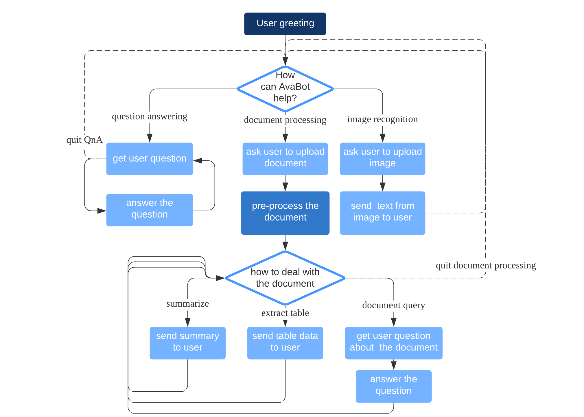 Flow Diagram