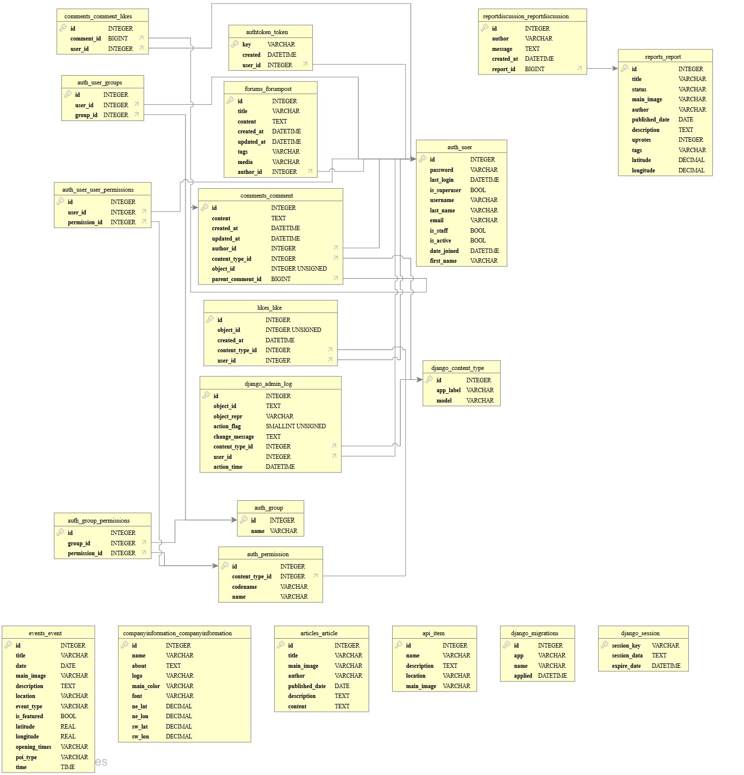 ER Diagram