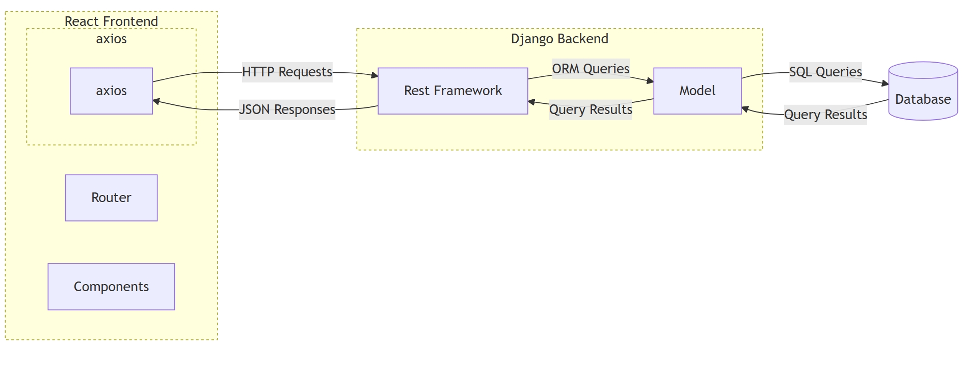 System Architecture Diagram