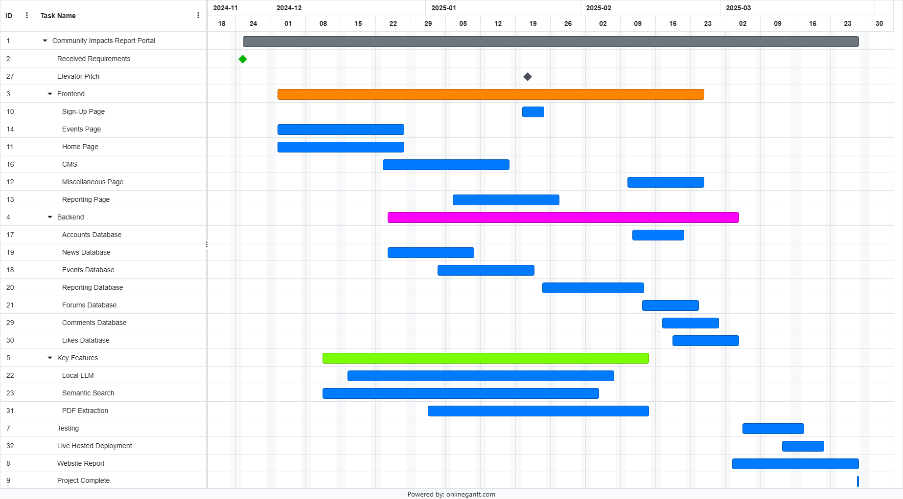 Gantt Chart
