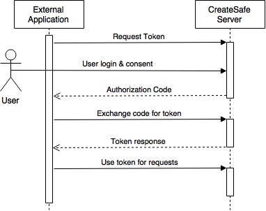 OAuth sequence diagram