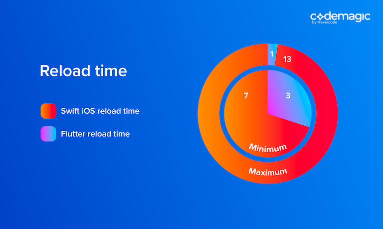 Reload Speed