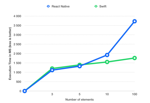 Swift and React Speed Comparison