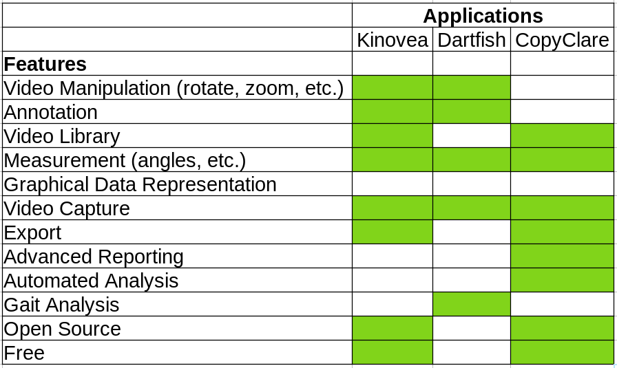 Comparision of similar tools