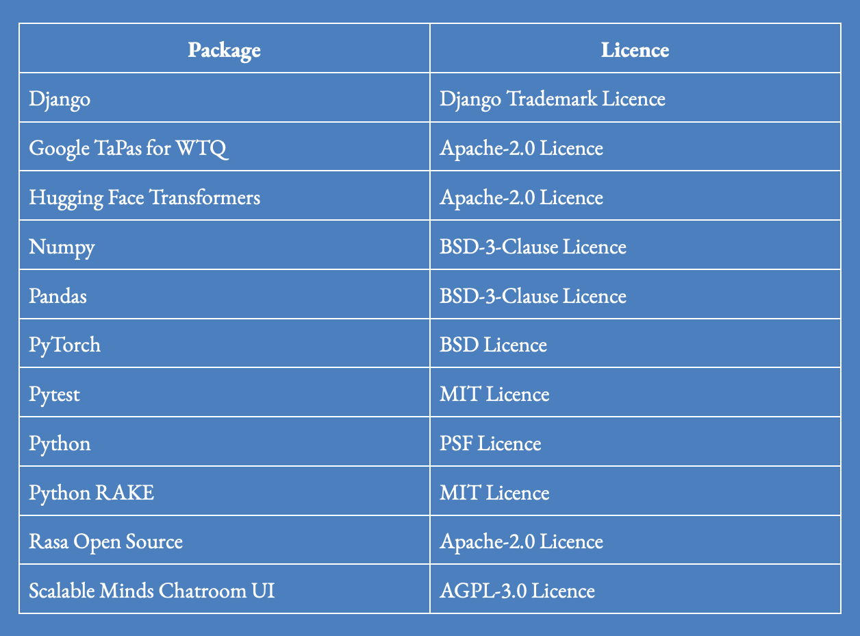 Packages and Licence Table