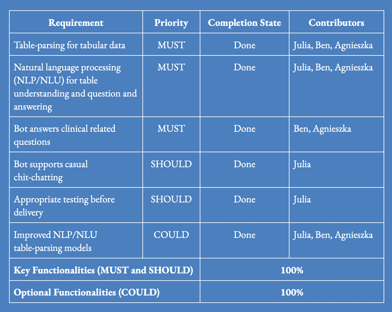 Functional achievements