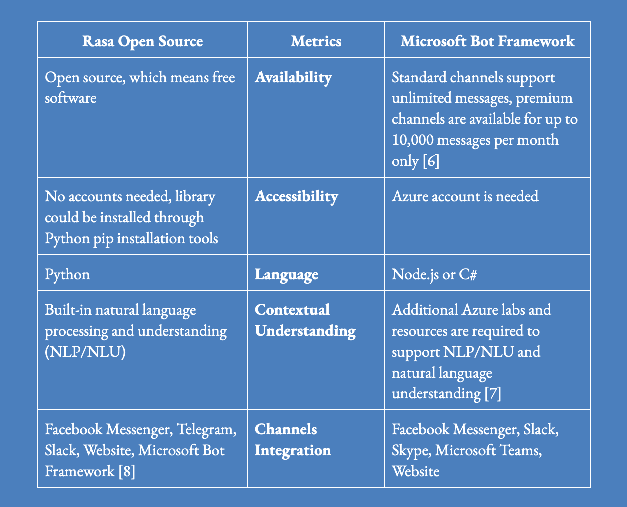 Rasa vs. Microsoft Bot Framework Table