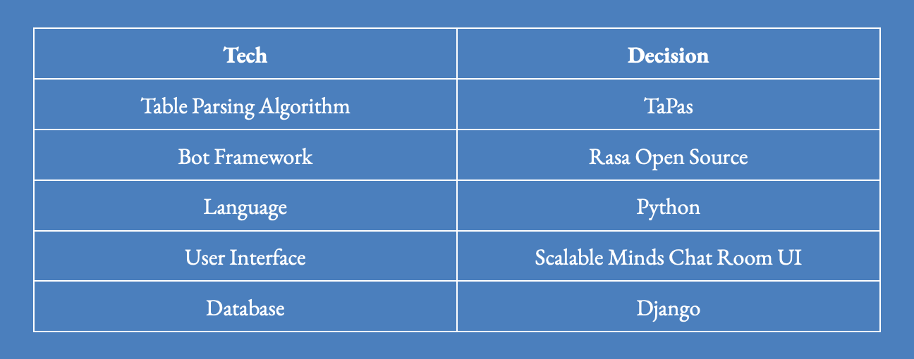 Technical Decisions Summary Table