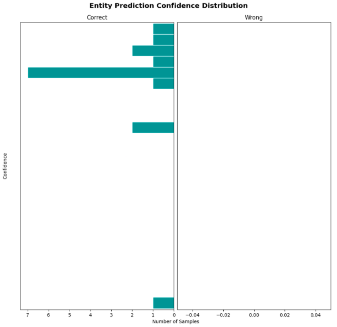 Rasa Entity Prediction Metrics