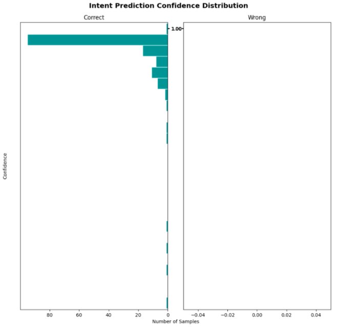 Rasa Intents Prediction Metrics