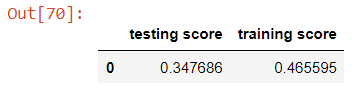 linear regression score