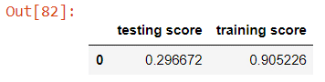 random forest score