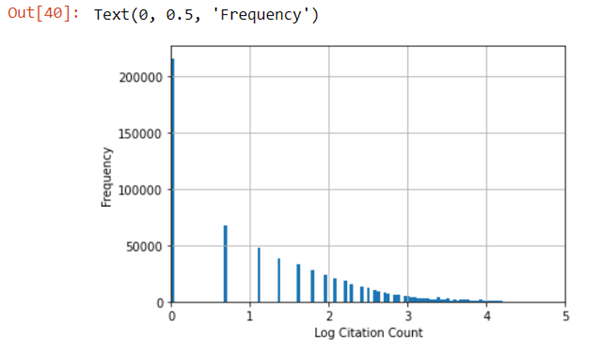 data after