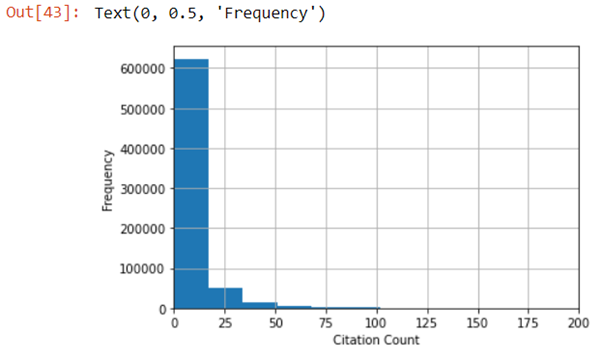 data before