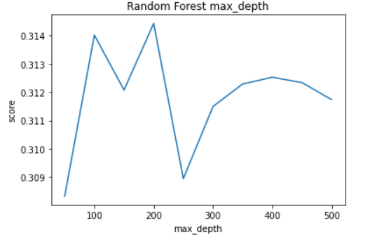 max_depth graph