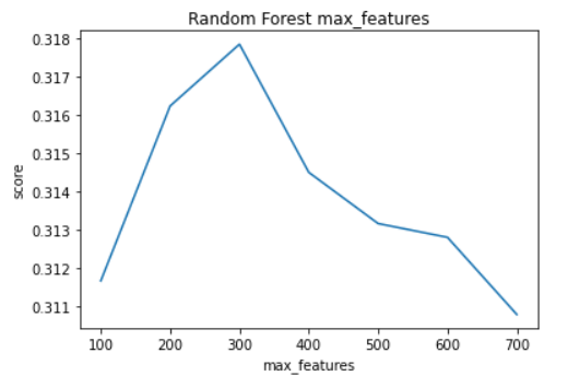 max_features graph