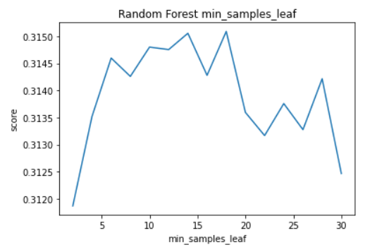 min_samples_leaf graph