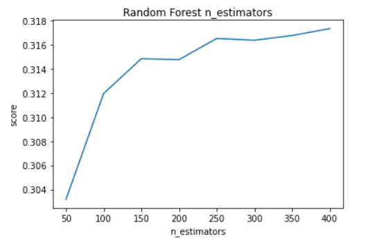 n_estimators graph