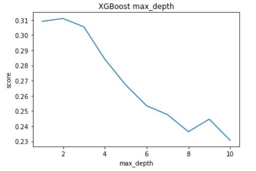 max_depth graph