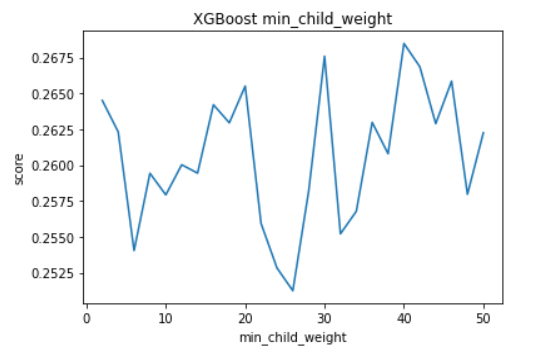 min_child_weight graph