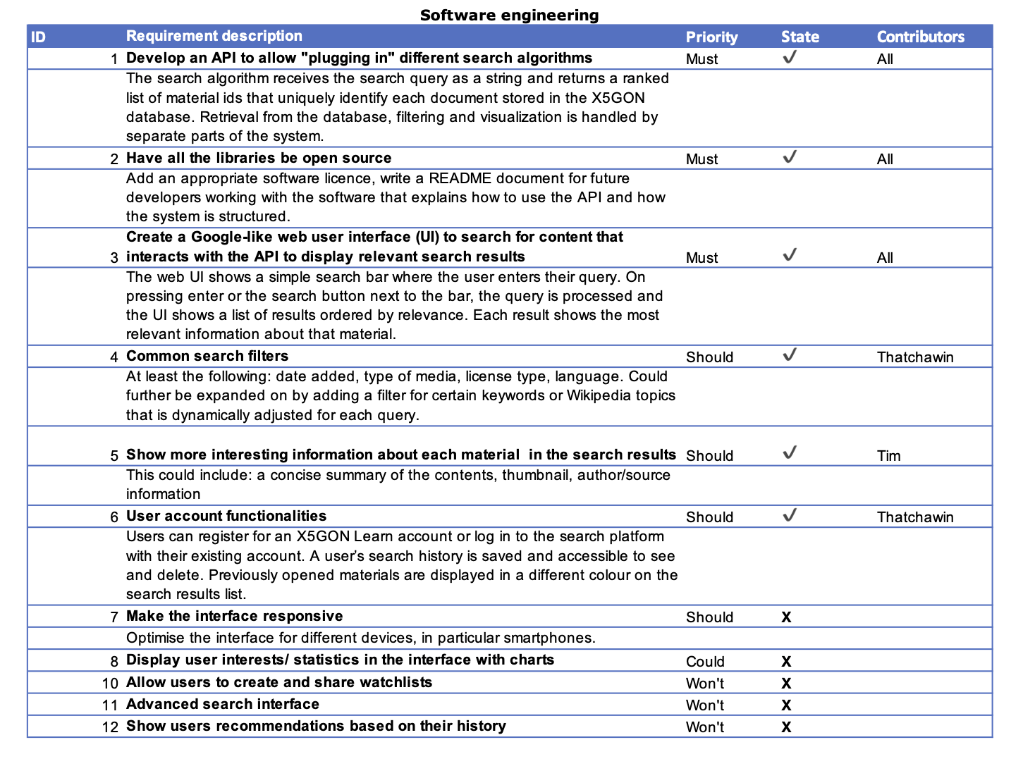 achievements software engineering