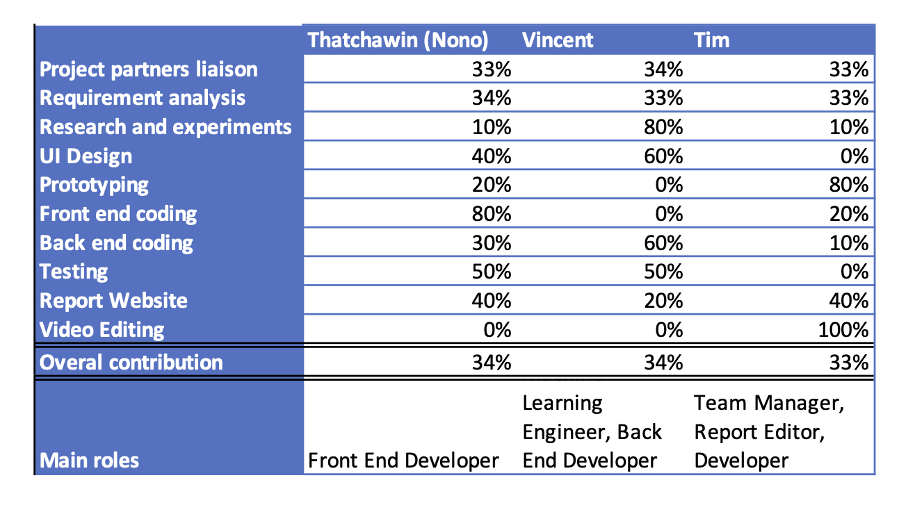 individual contributions table