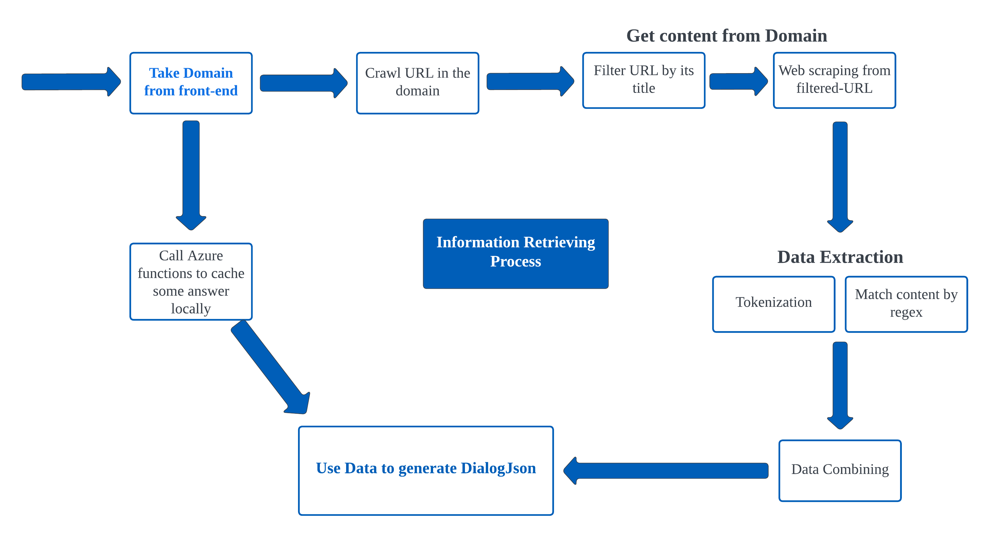 information_retrieving_flow