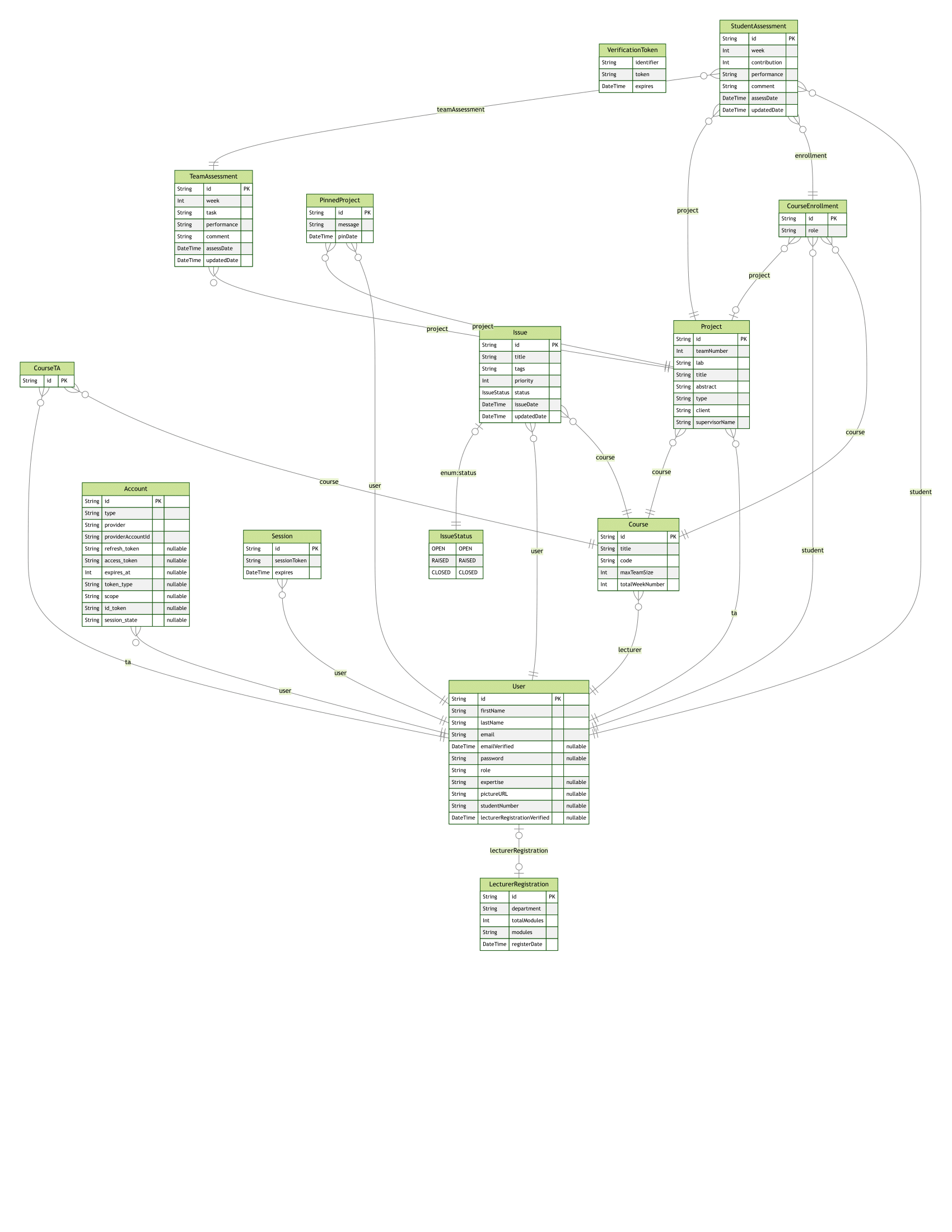 Database Design