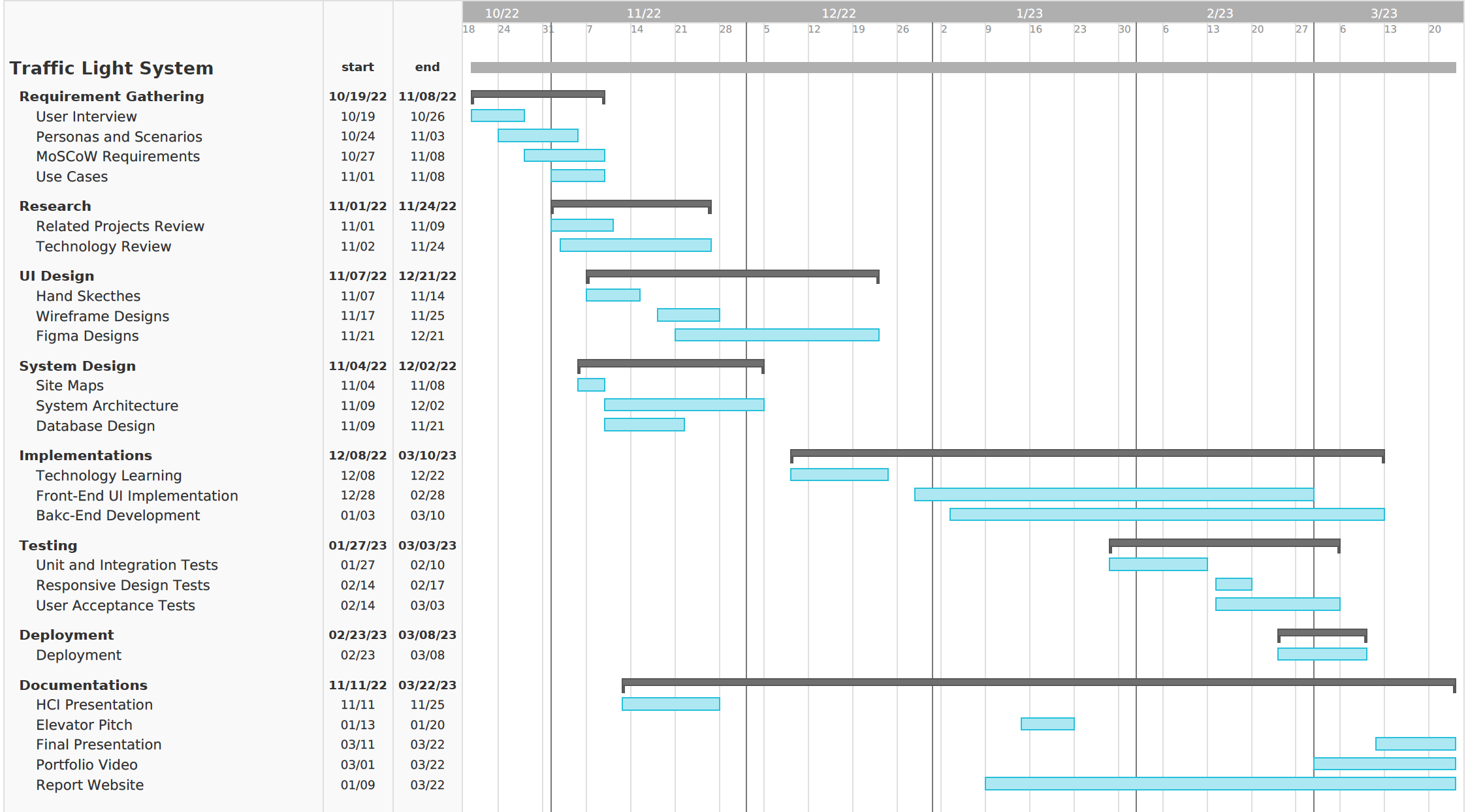 Gantt Chart