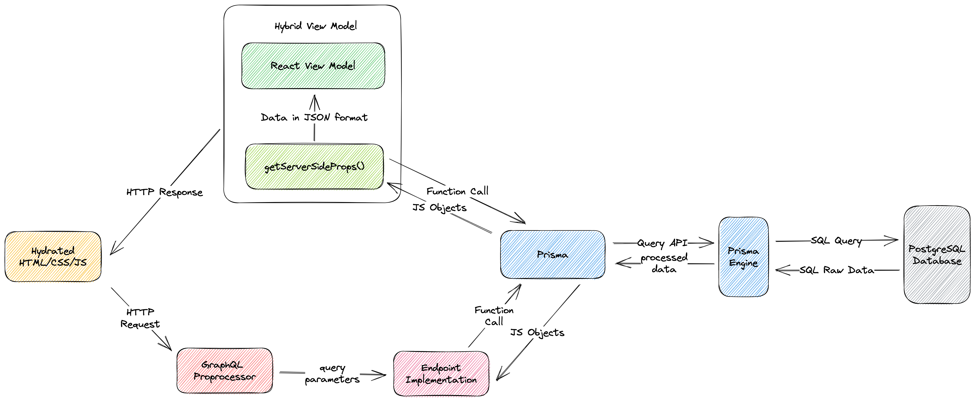 Implementation Overview