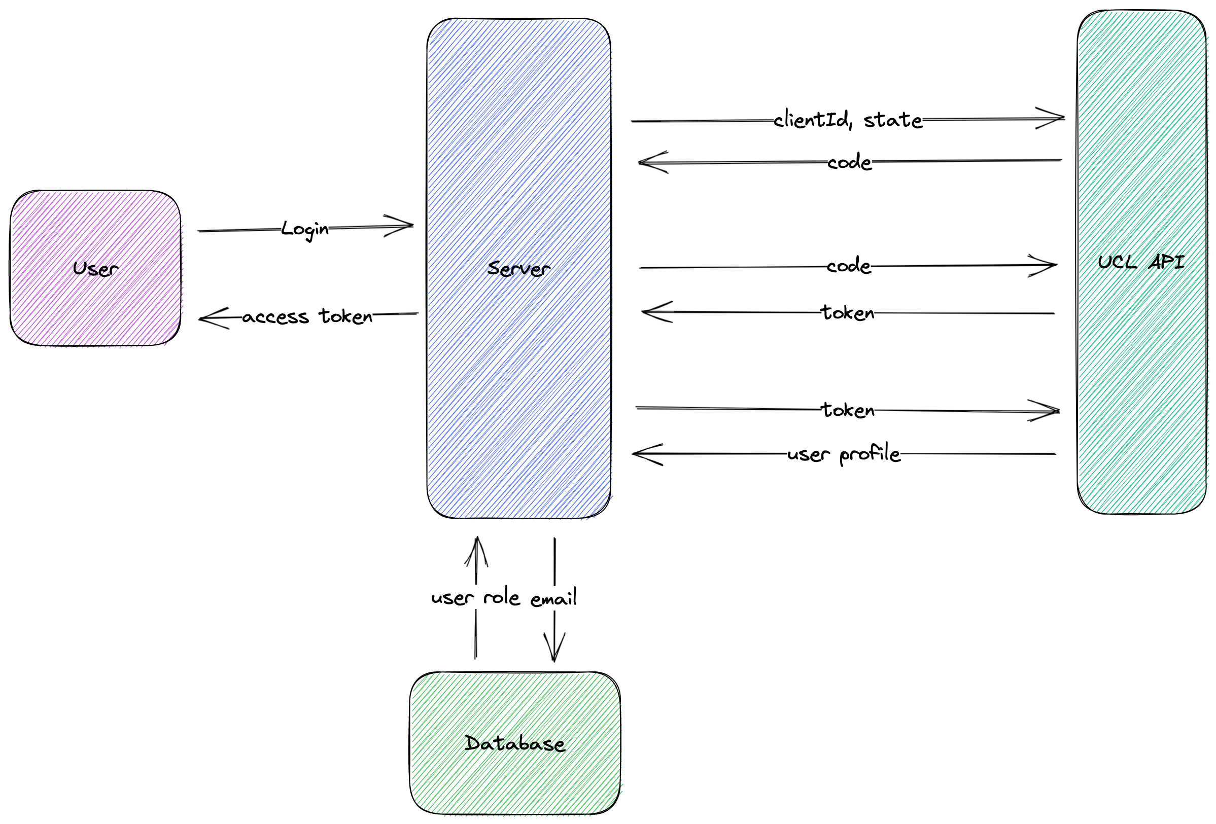 UCL SSO Login Process