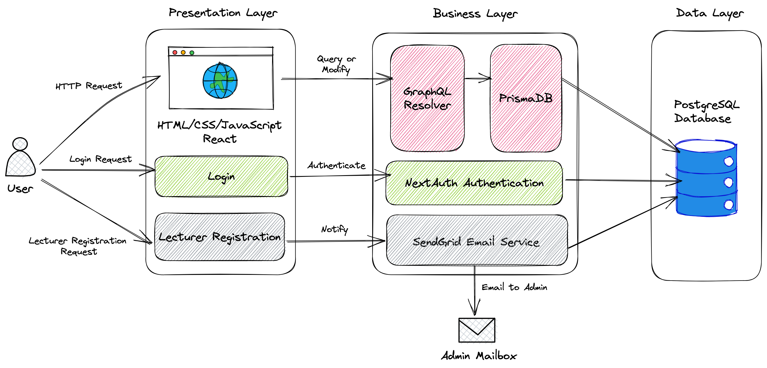 Sys Arch