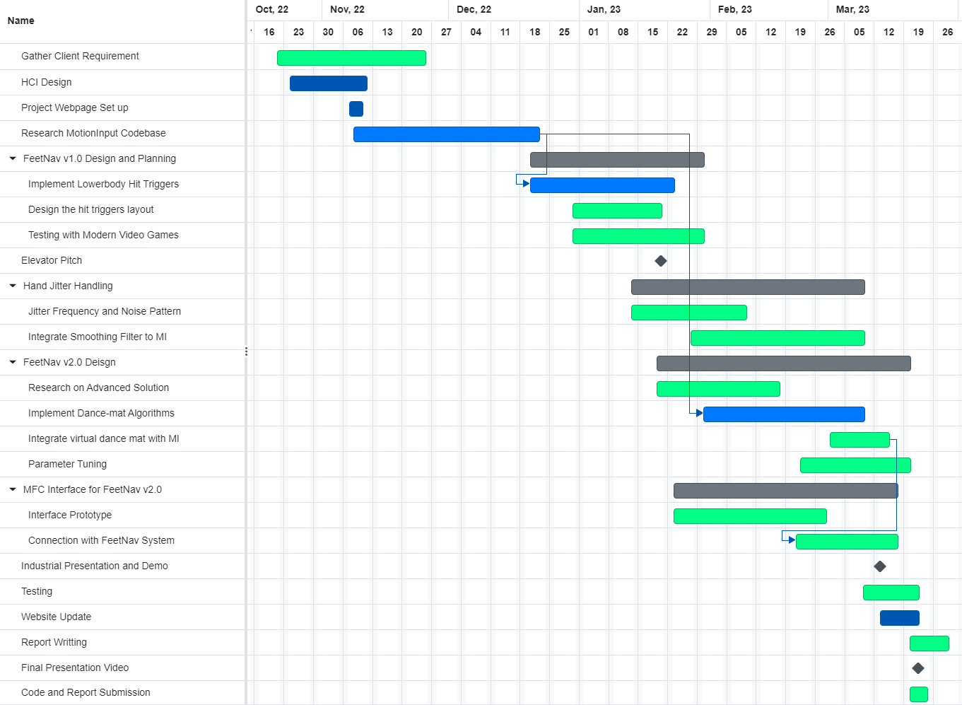 gantt chart