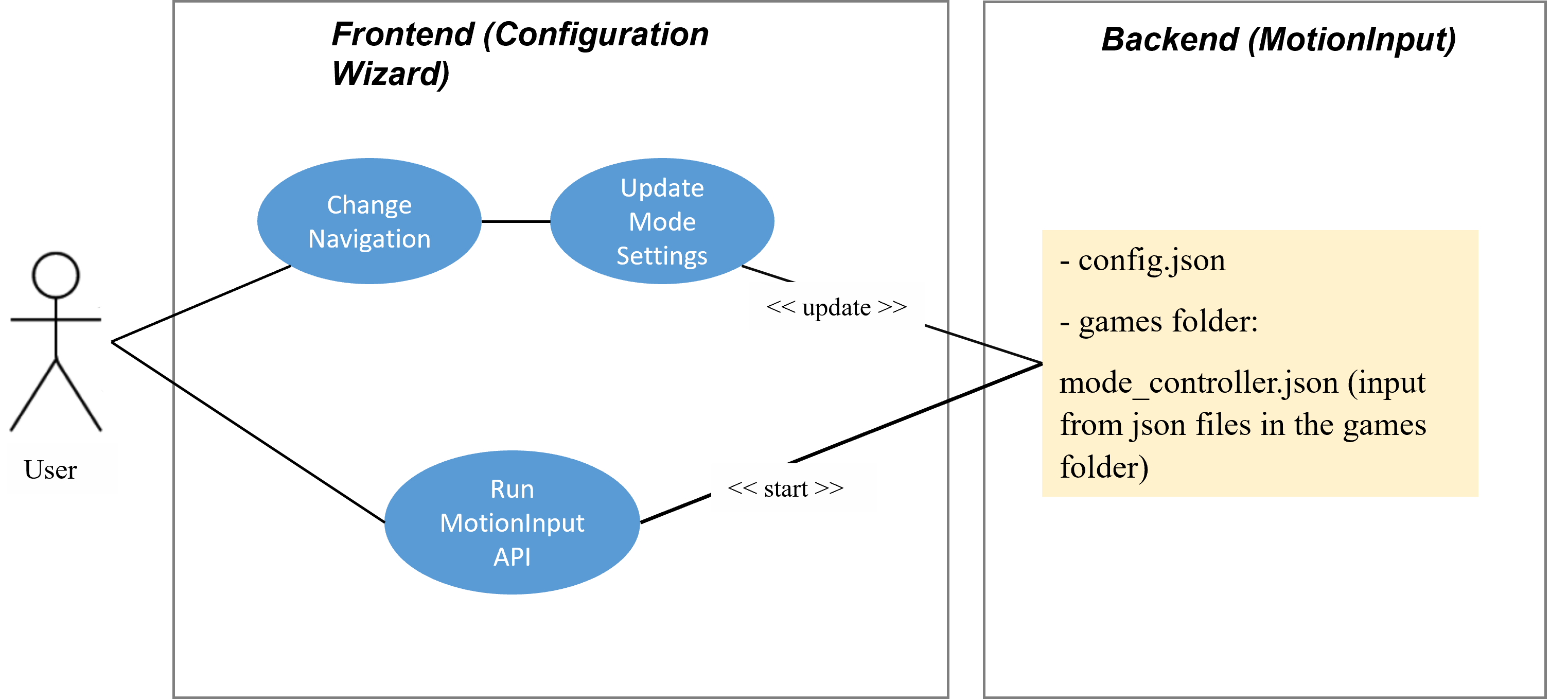 UseCases