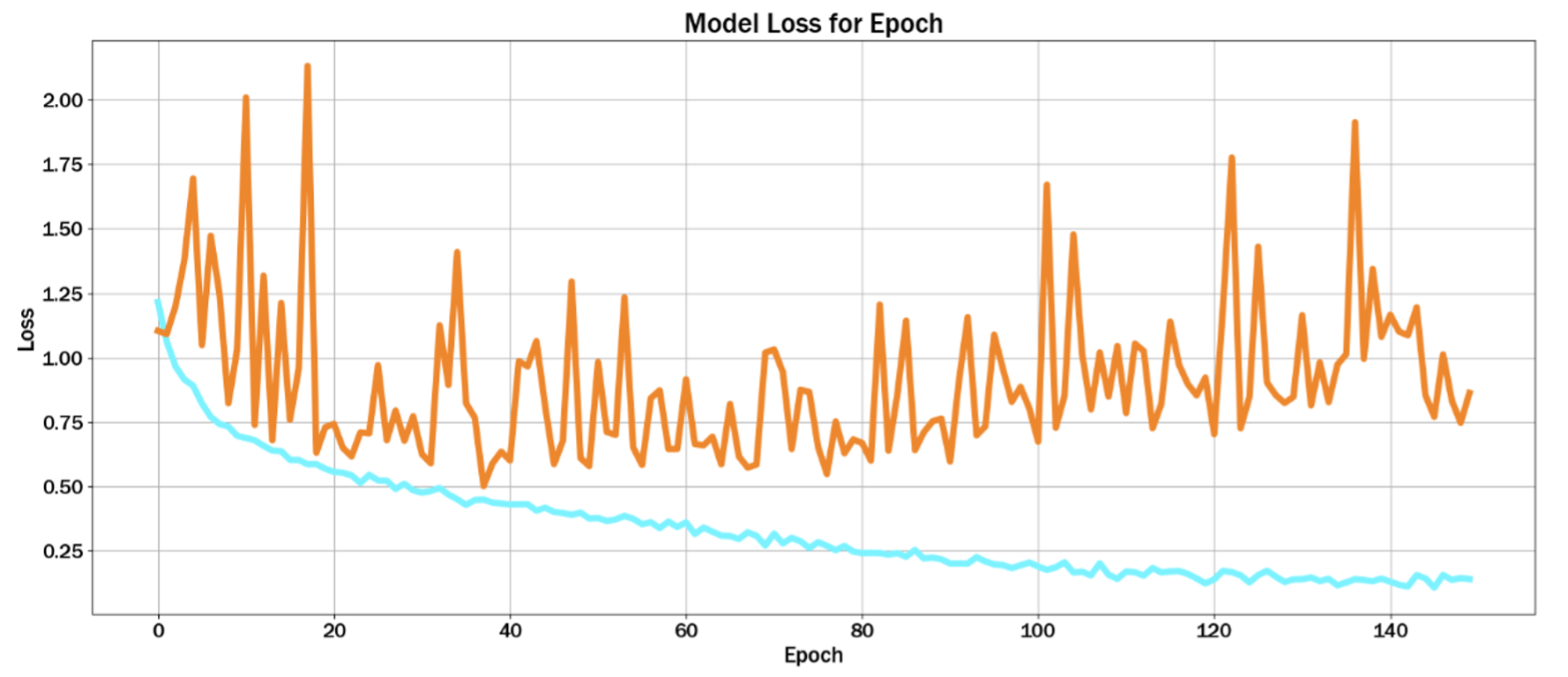 Model Loss for Epochs