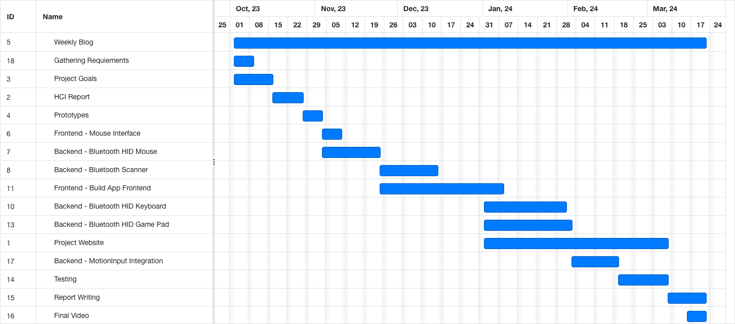 /2023/group23/assets/images/gantt-17c3ac48eeab5938faa87ad0df3922d0.png