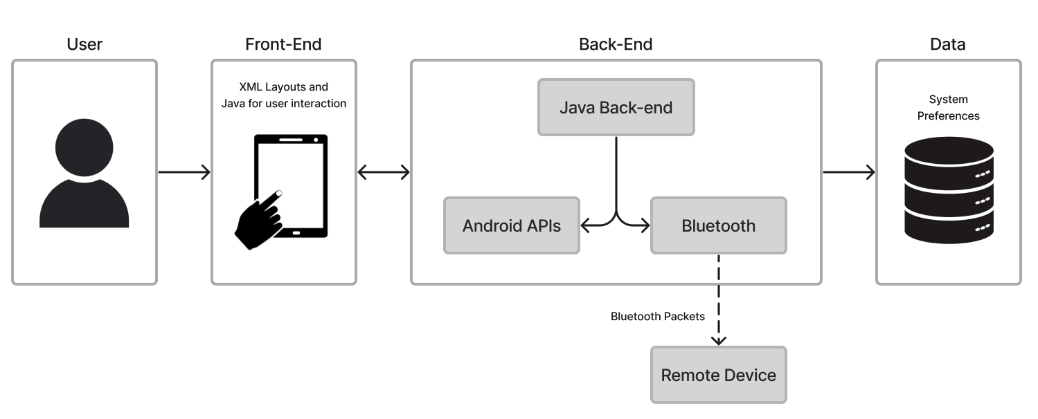 High-level System Architecture