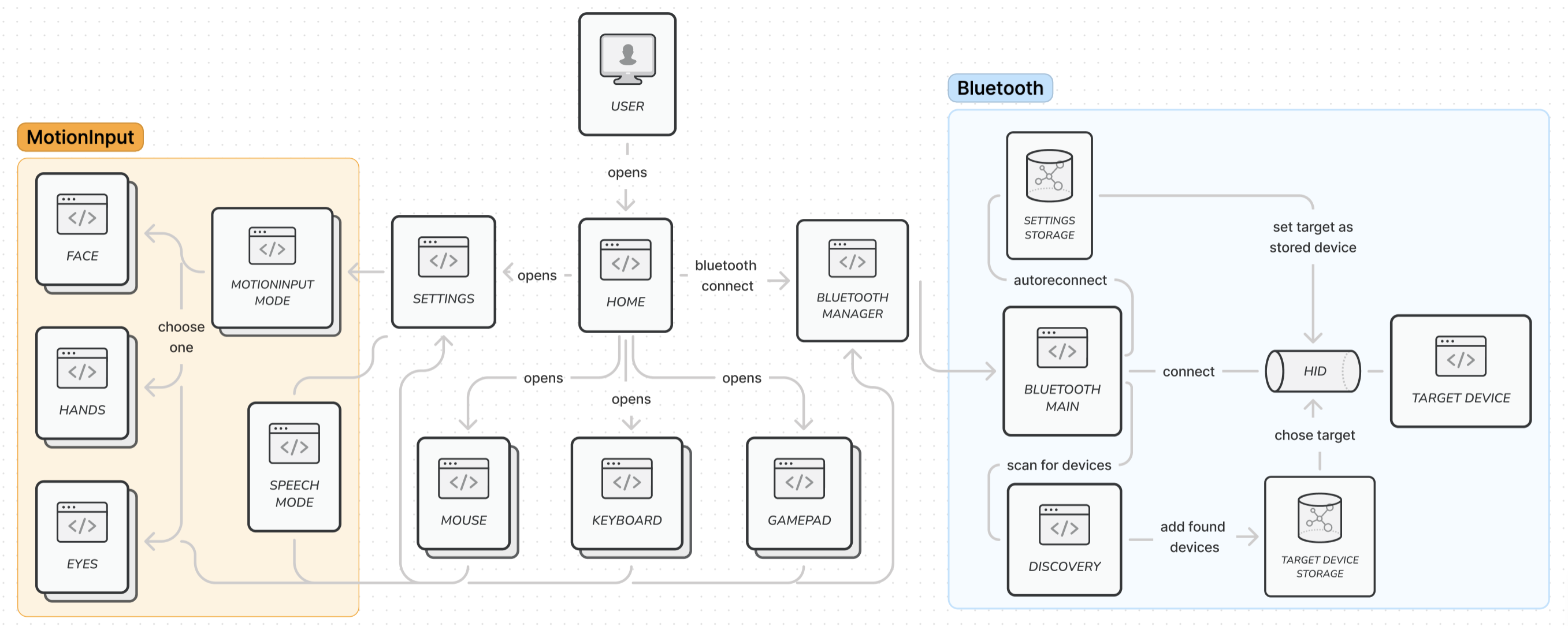 High-level System Architecture