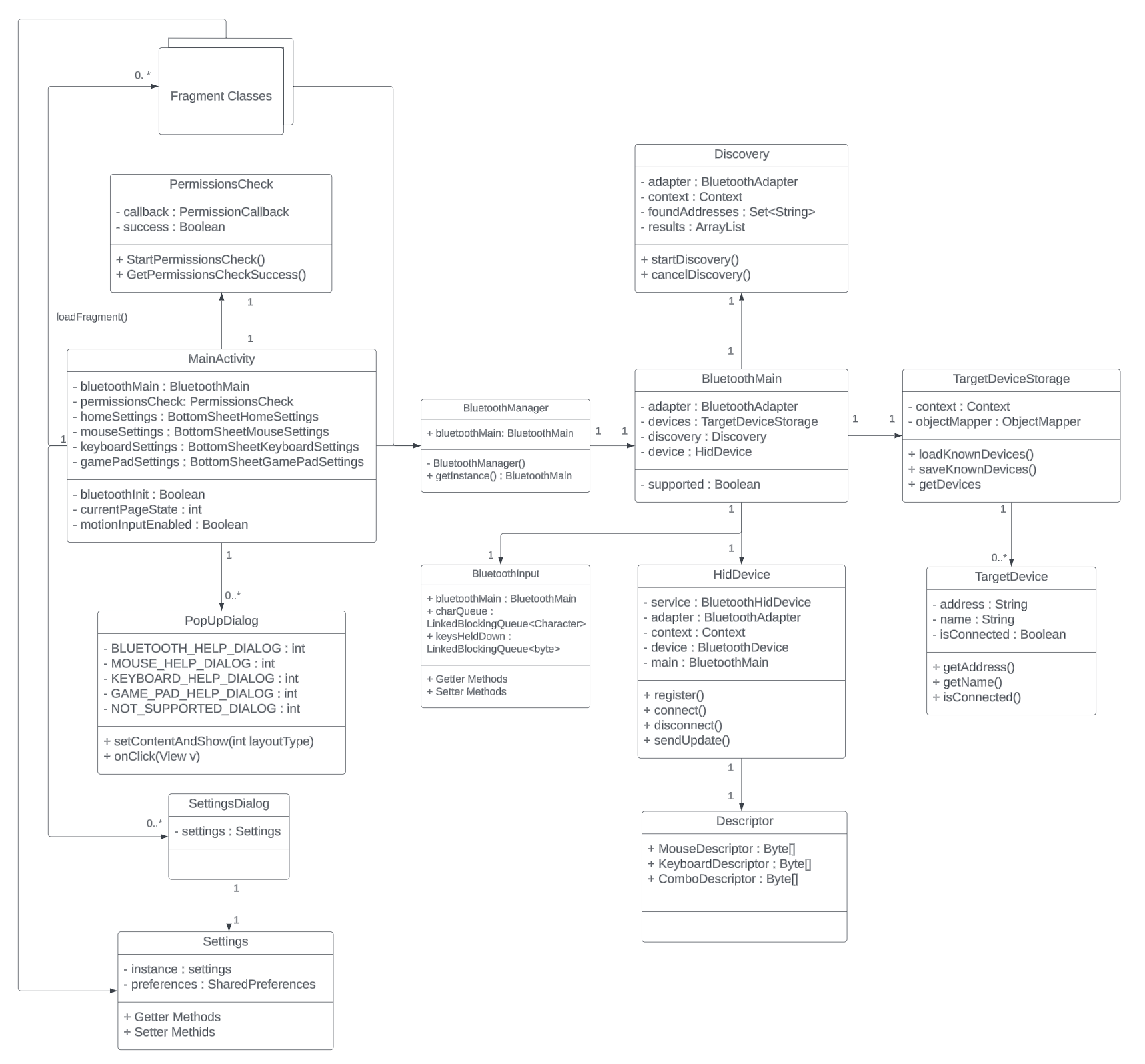 Class Structure UML