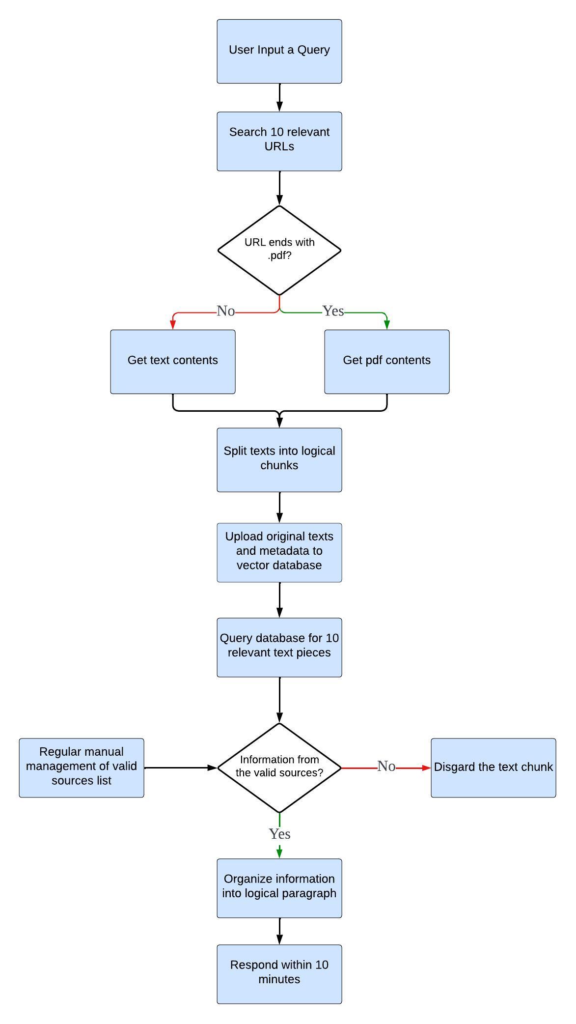 Flowchart